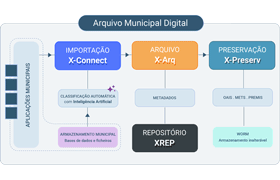 Plano de Preservação Digital